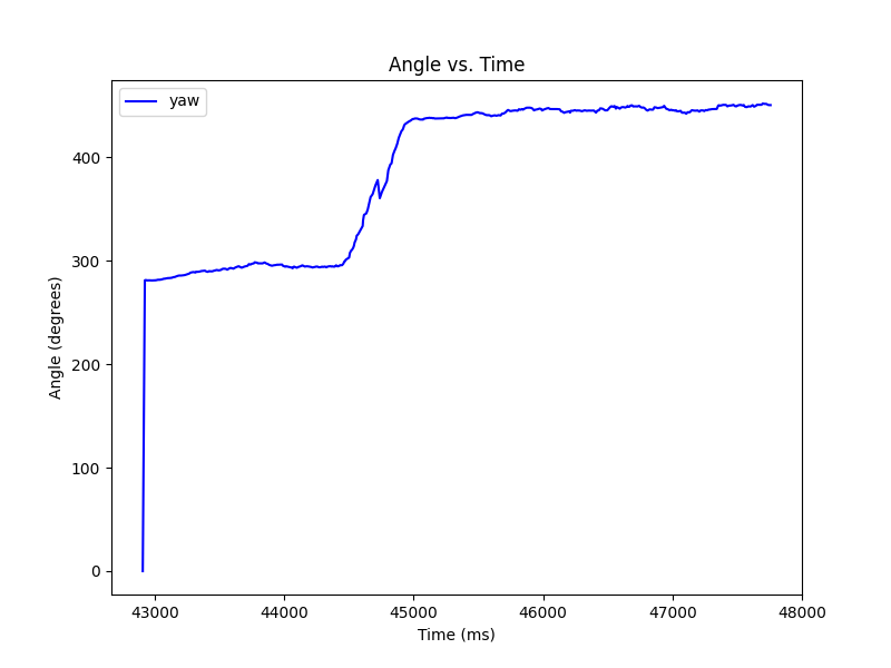 Angle Trial 1